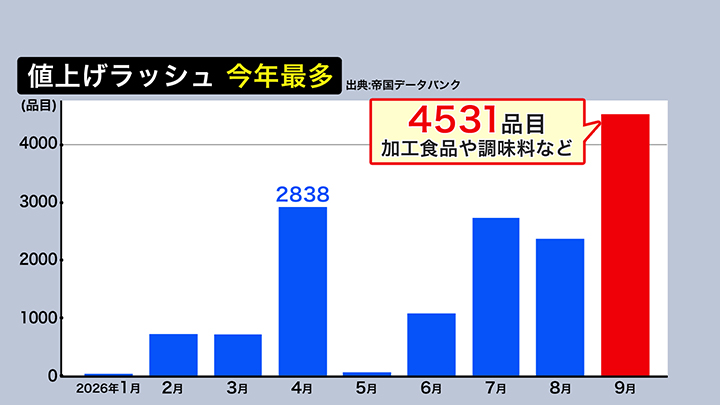 9月は2026年で最多、4531品目が値上げ（出典：帝国データバンク）