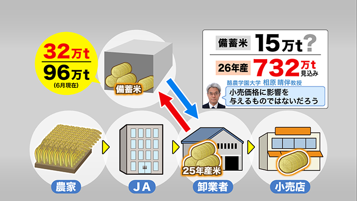 備蓄米買い戻しによる新米価格への影響は？
