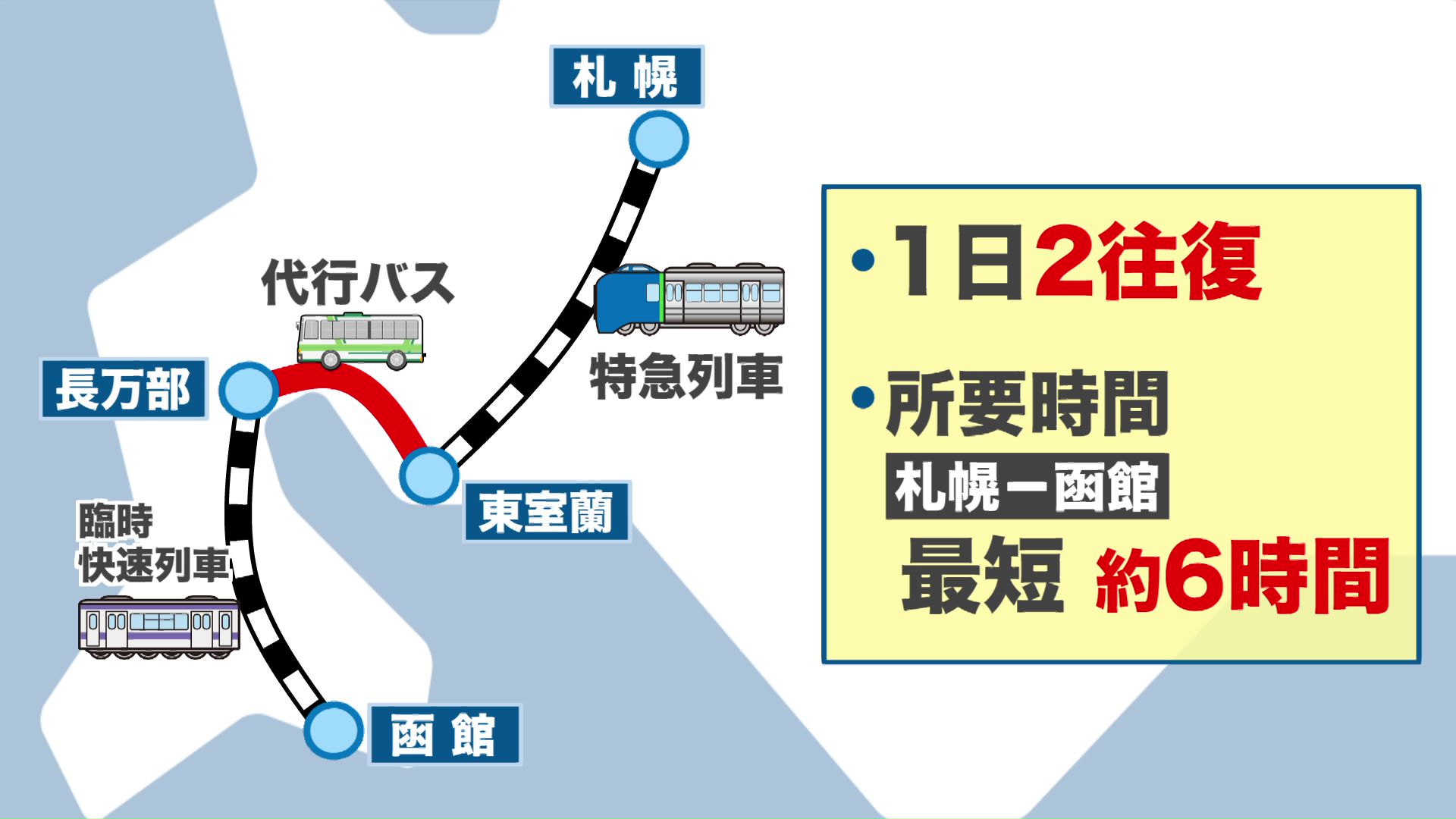 札幌・函館駅間の所要時間は最短で6時間