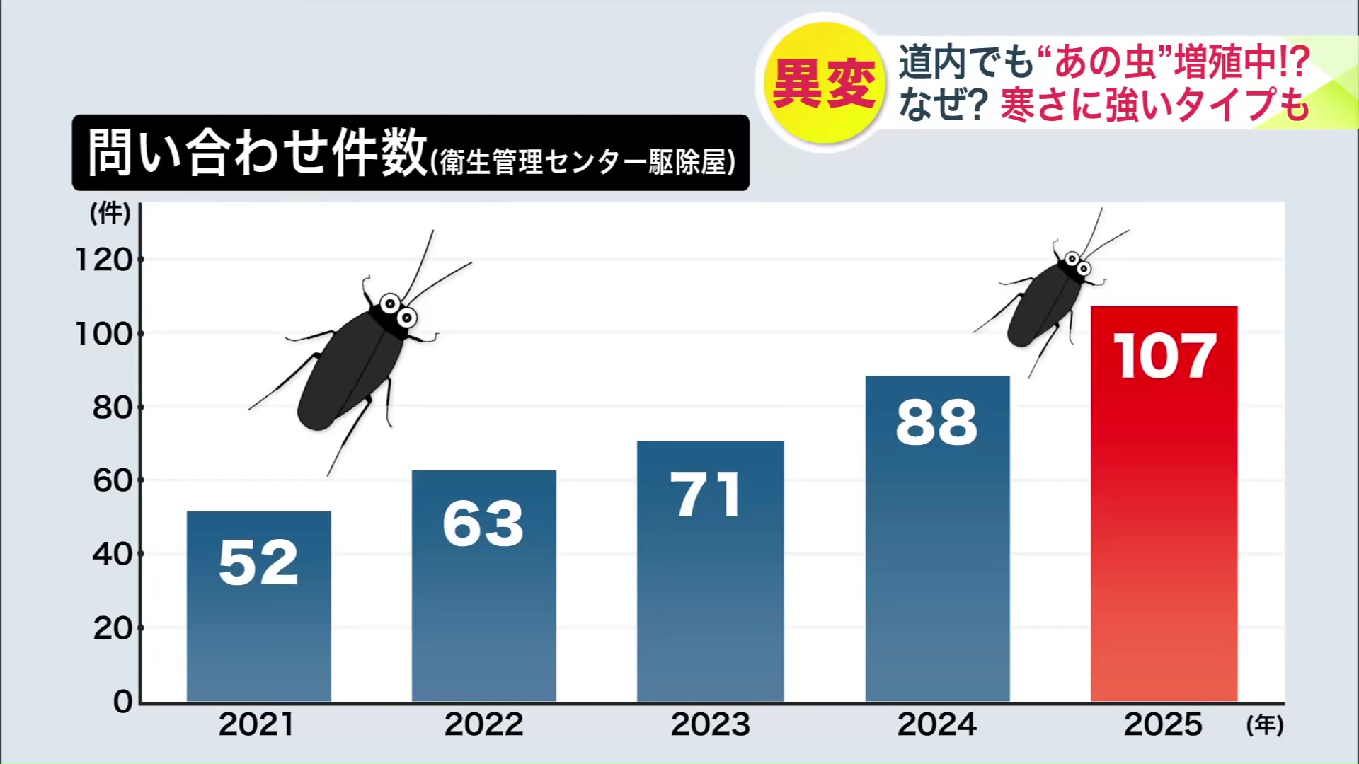 ゴキブリの駆除件数が増加