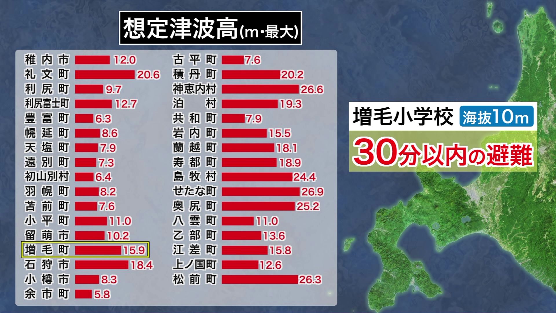 増毛小学校は30分以内に逃げることが求められている