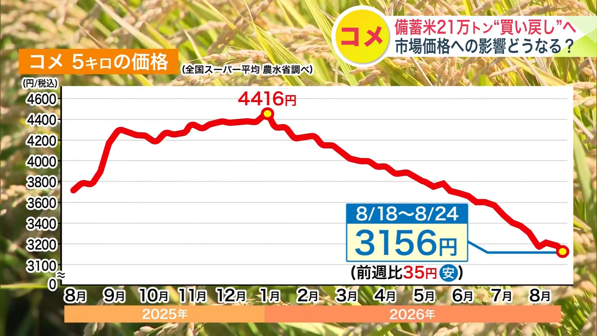 コメ価格は下落傾向に