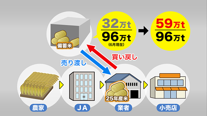 買い戻しにより備蓄米を59万トン程度まで引き上げへ