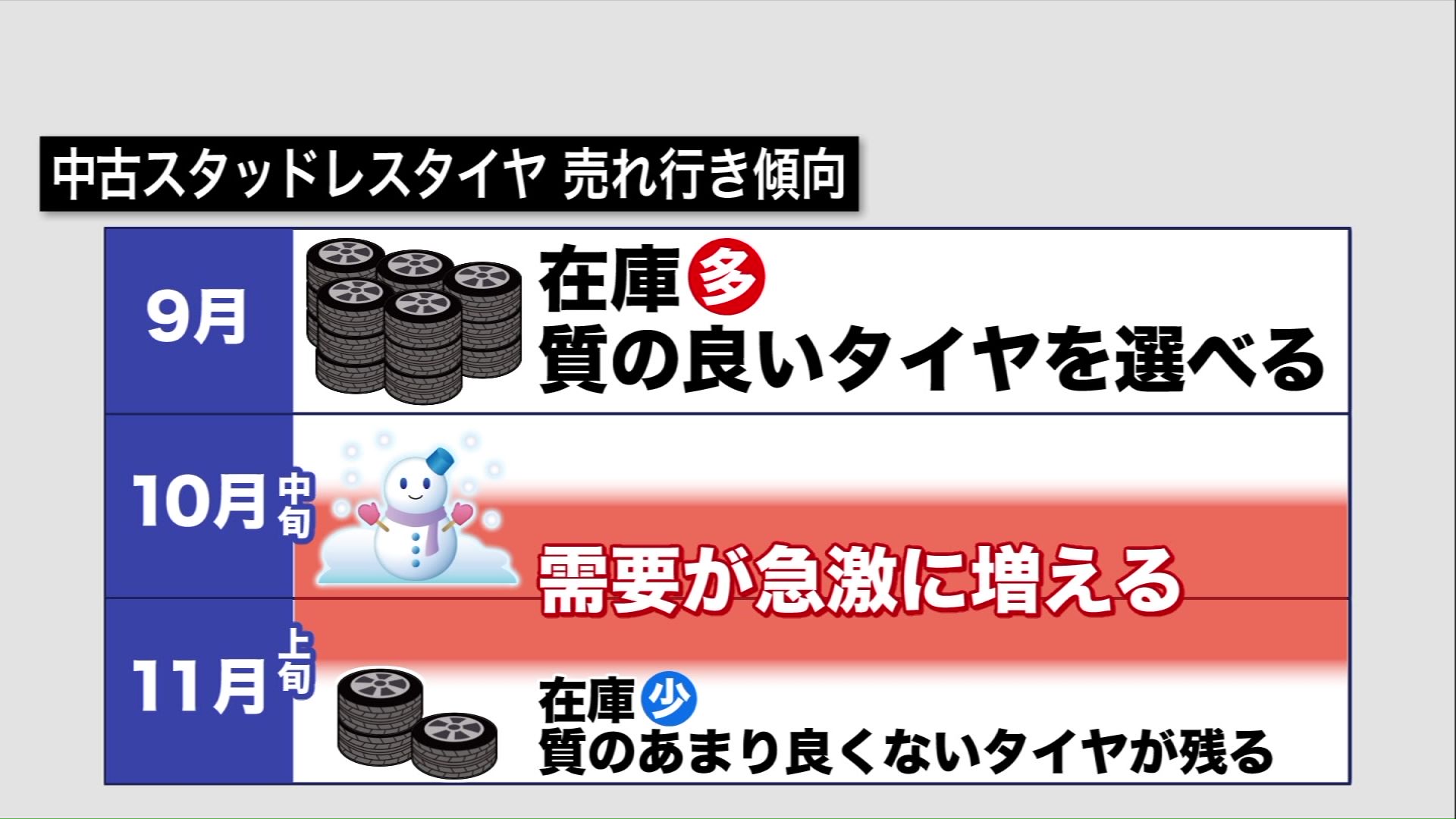 中古スタッドレスタイヤを買うなら、9月!