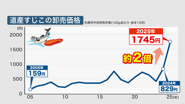 道産すじこの卸価格(札幌市中央卸売市場)