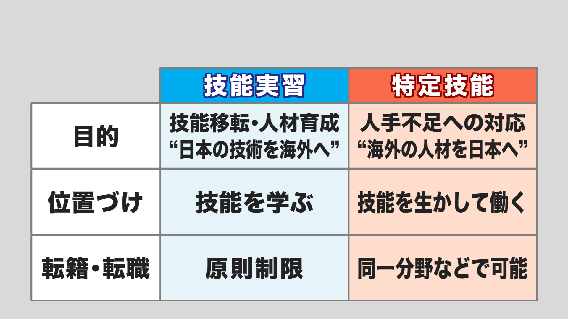 「技能実習制度」と「特定技能制度」の違い