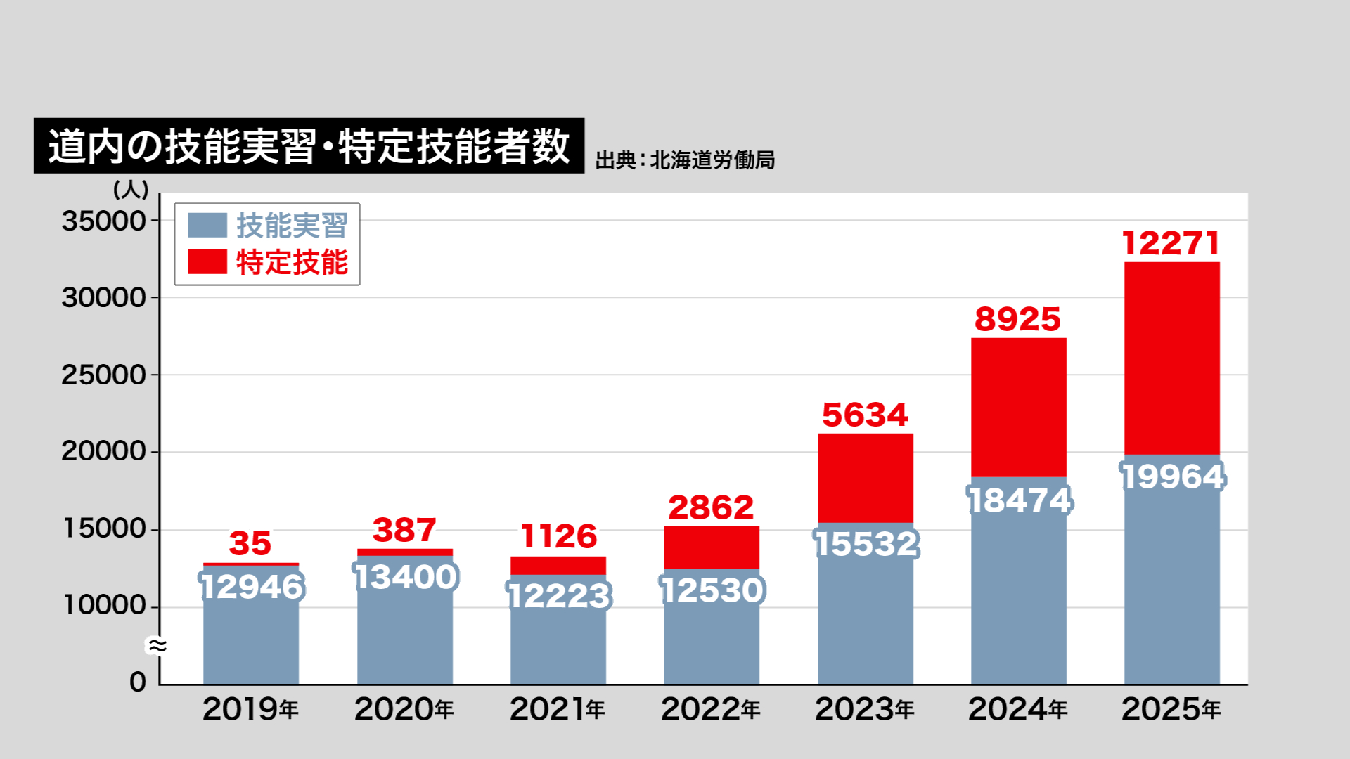 北海道内の技能実習・特定技能者数