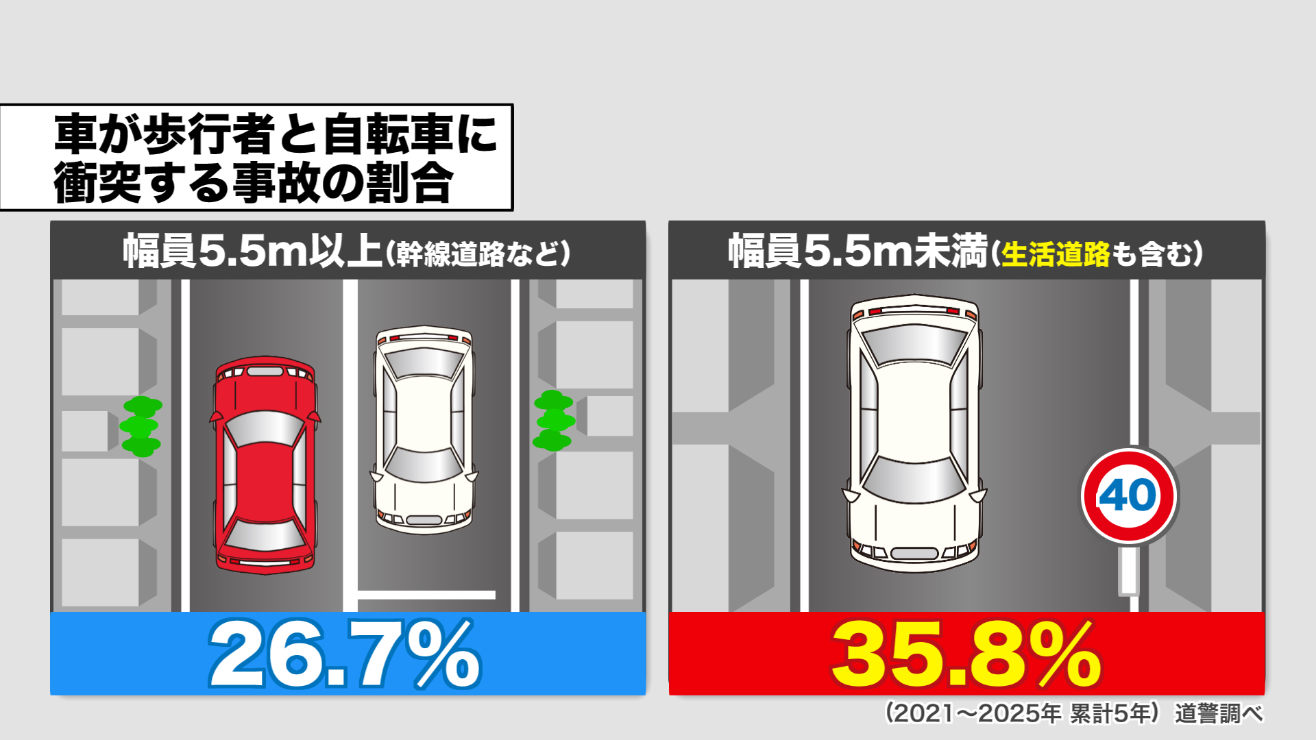 車が歩行者と自転車に衝突する事故の割合（2021年～2025年累計5年 道警調べ）