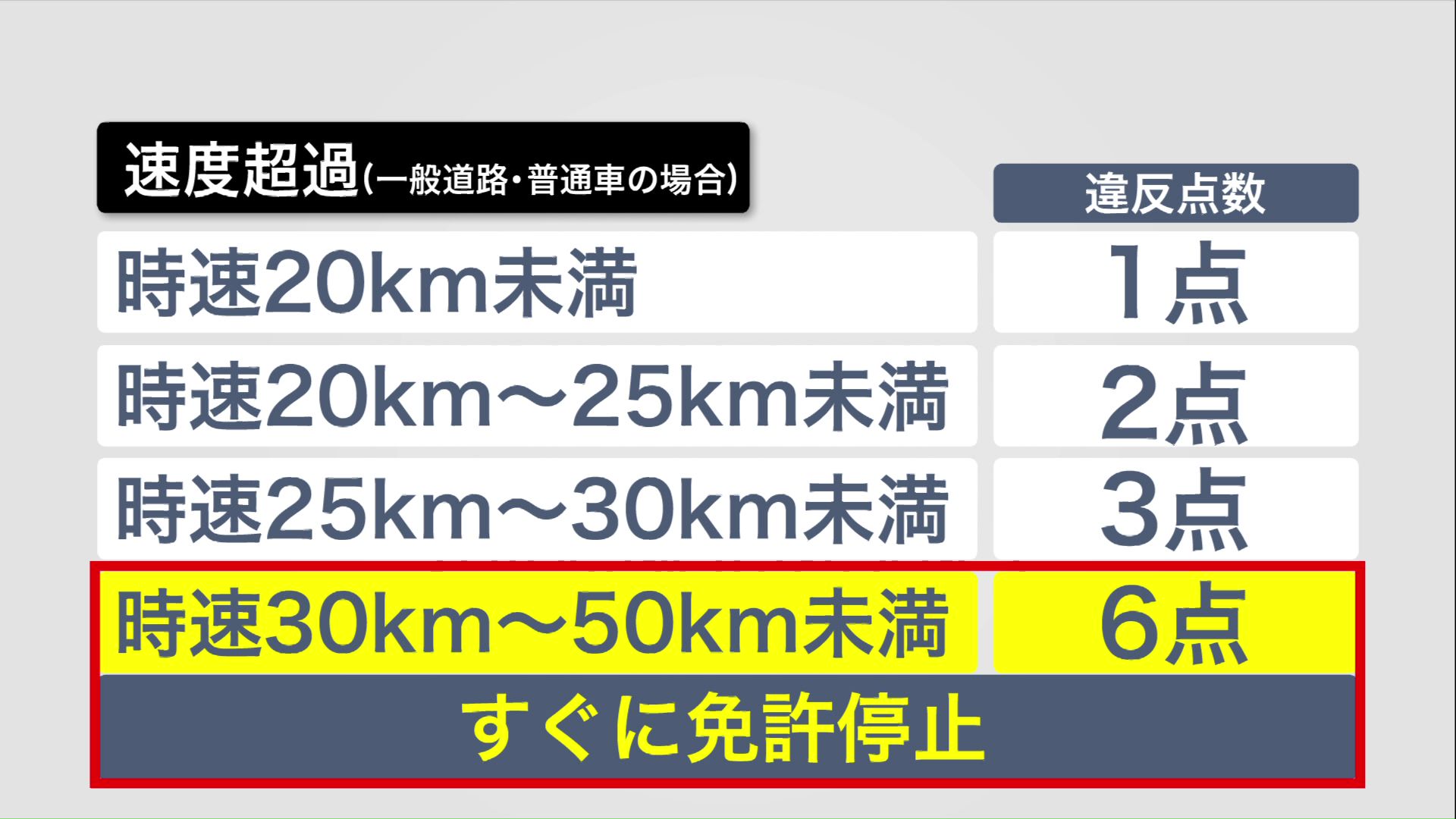 時速60キロを出すと違反点数は6点