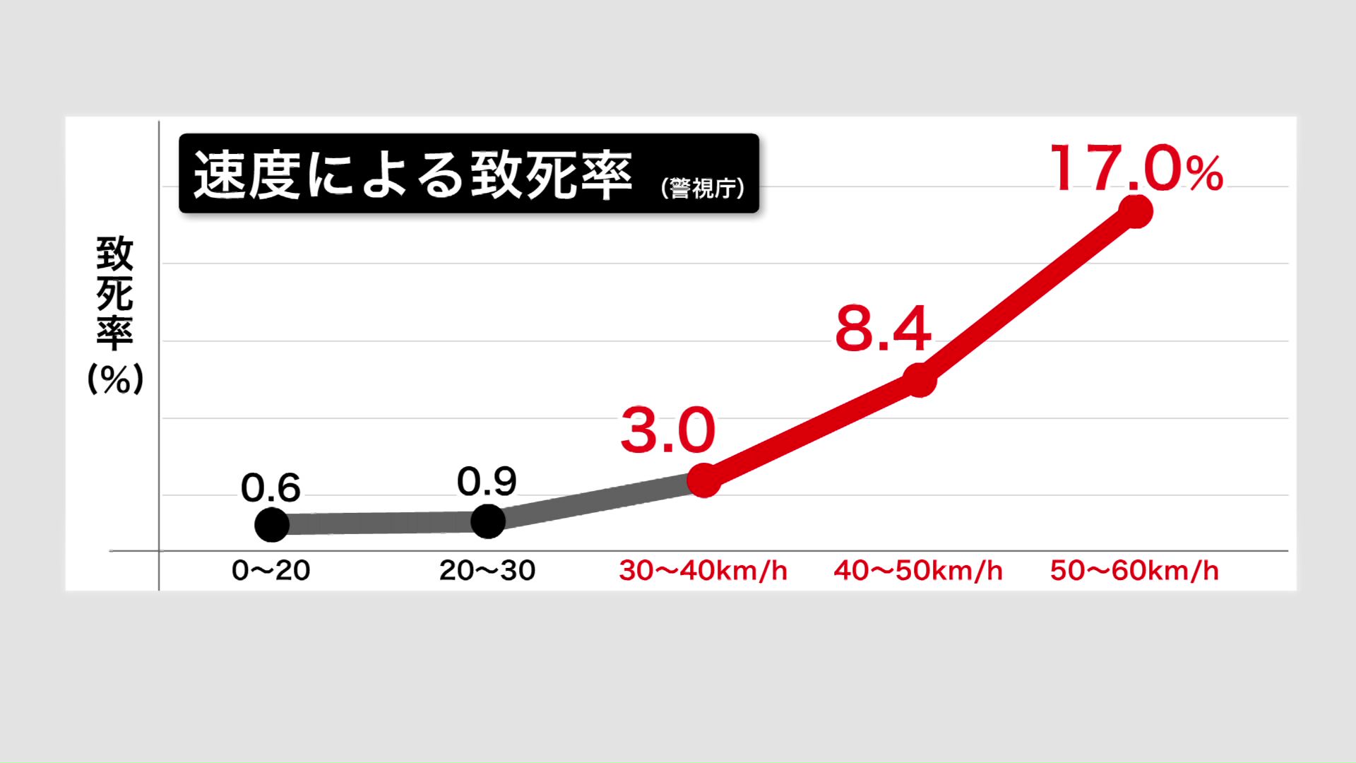 速度による致死率(警視庁)