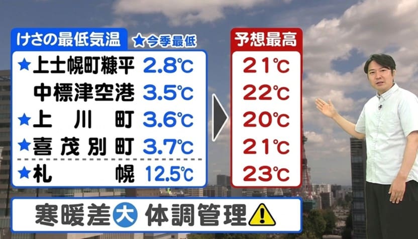 最低気温と最高気温
