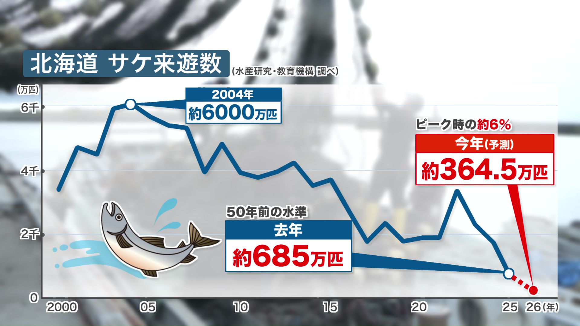 北海道のサケ来遊数(水産研究・教育機構 調べ)