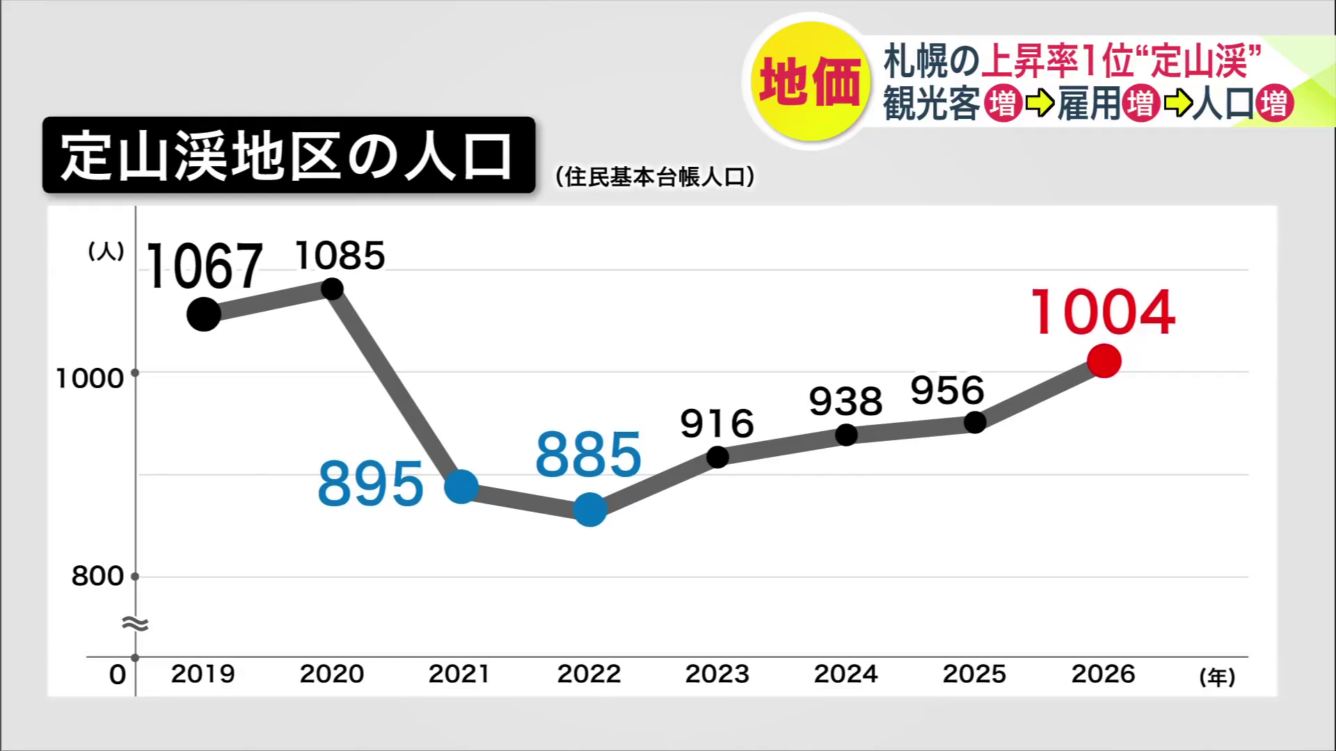 定山渓地区の人口(住民基本台帳人口)