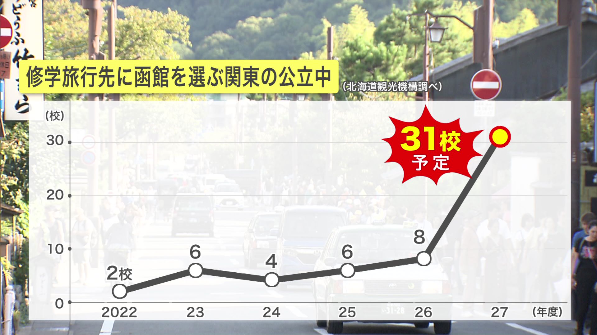 修学旅行先に函館を選ぶ関東の公立中（北海道観光機構調べ）
