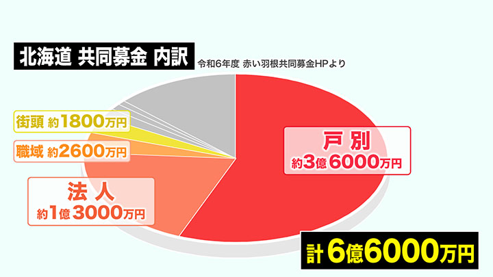 北海道 共同募金 内訳