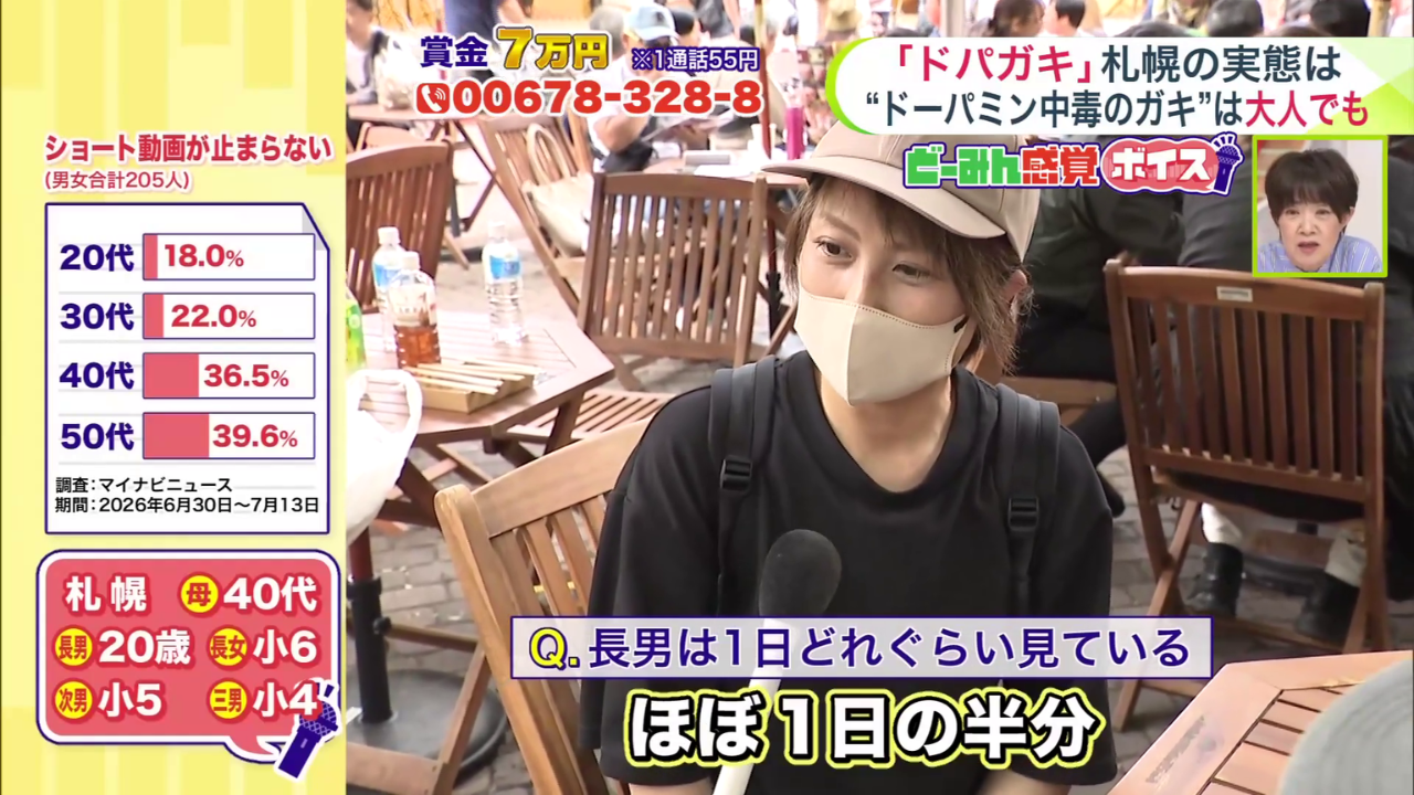 長男のショート動画の視聴時間は「ほぼ1日の半分」？