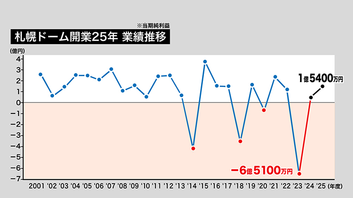札幌ドーム開業25年 業績推移（※当期純利益）