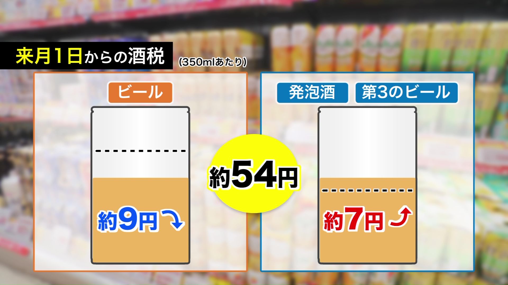 ビールは9円ほど下がり、発泡酒などは7円ほど上がる