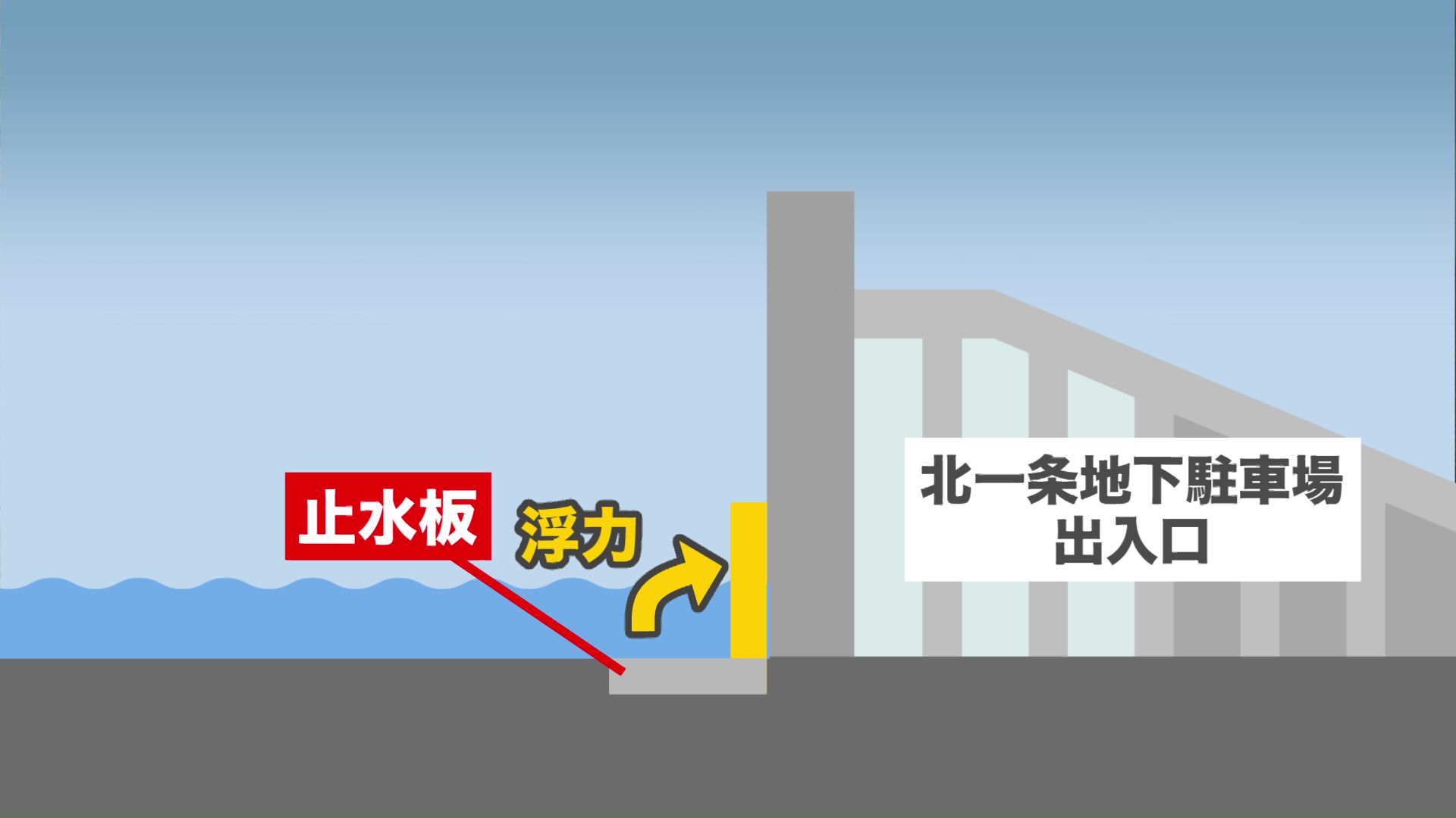 今後、「止水板」が自動でせり上がる仕組みを導入予定