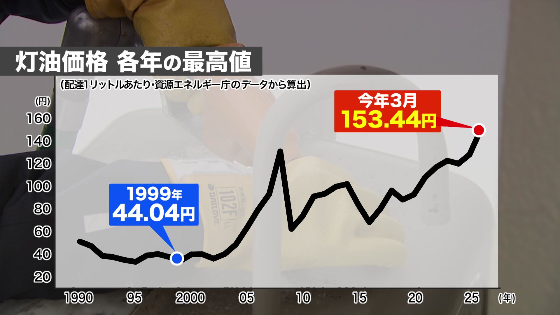 札幌市の灯油価格が1リットル当たり159円と過去最高に