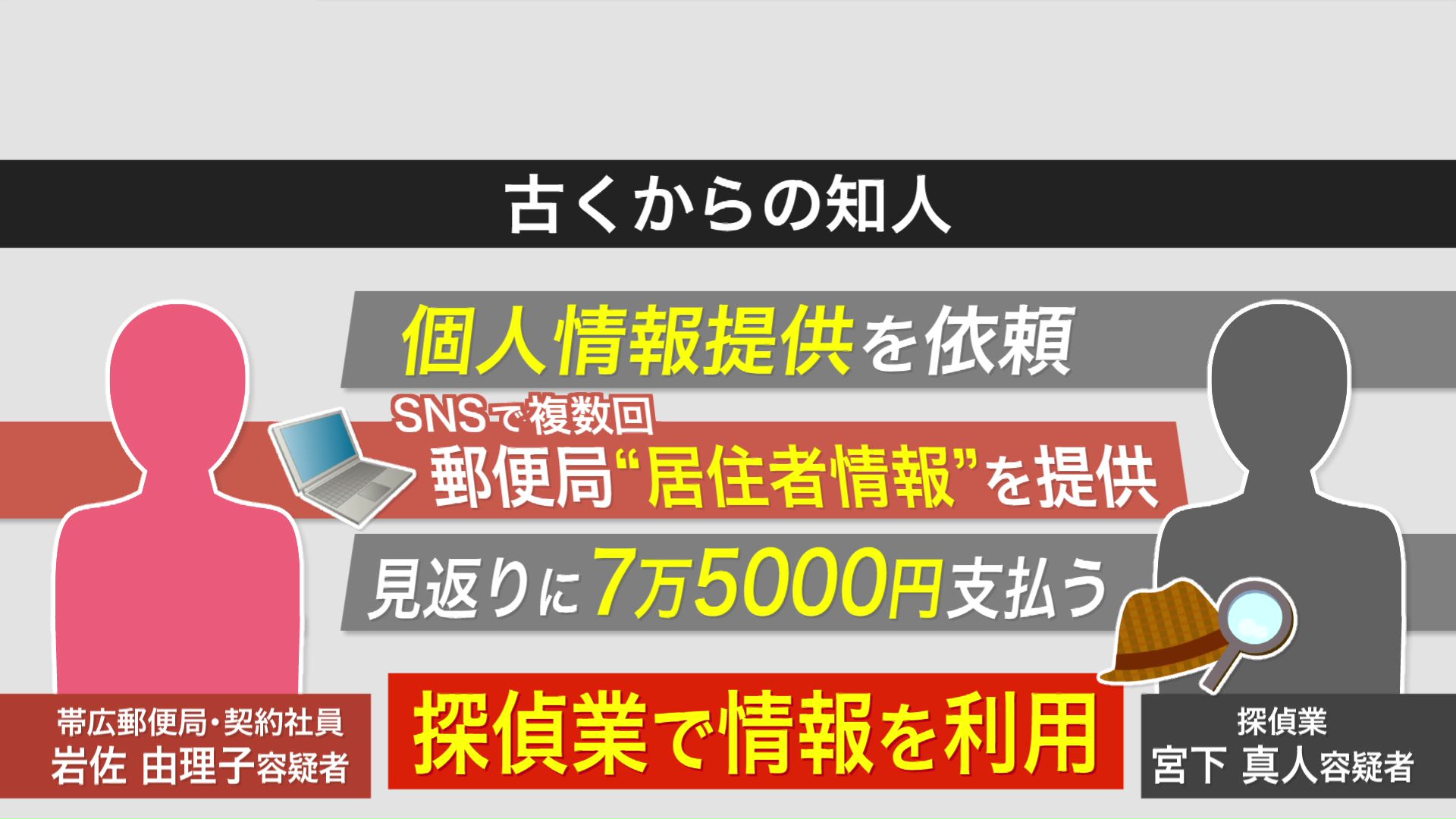 個人情報提供の見返りに7万5000円を得ていたか