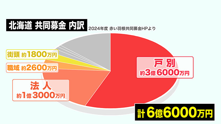 寄付の大半を占めるのは「戸別募金」