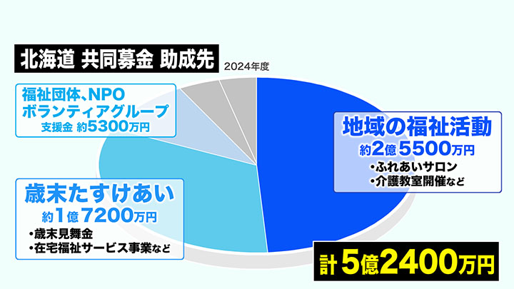集まった募金の主な使い道は、地域の福祉活動