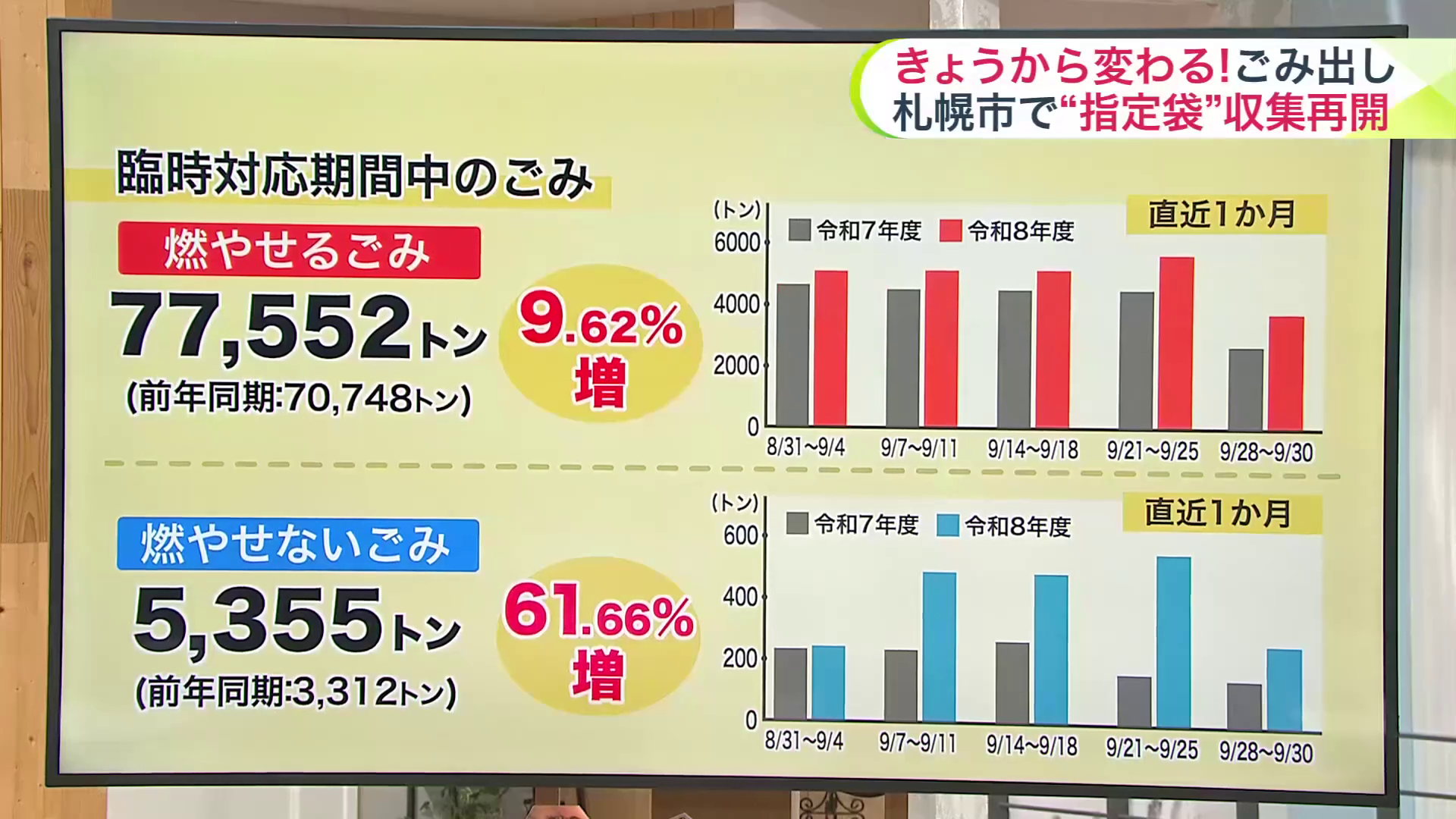 臨時対応期間中のごみの量