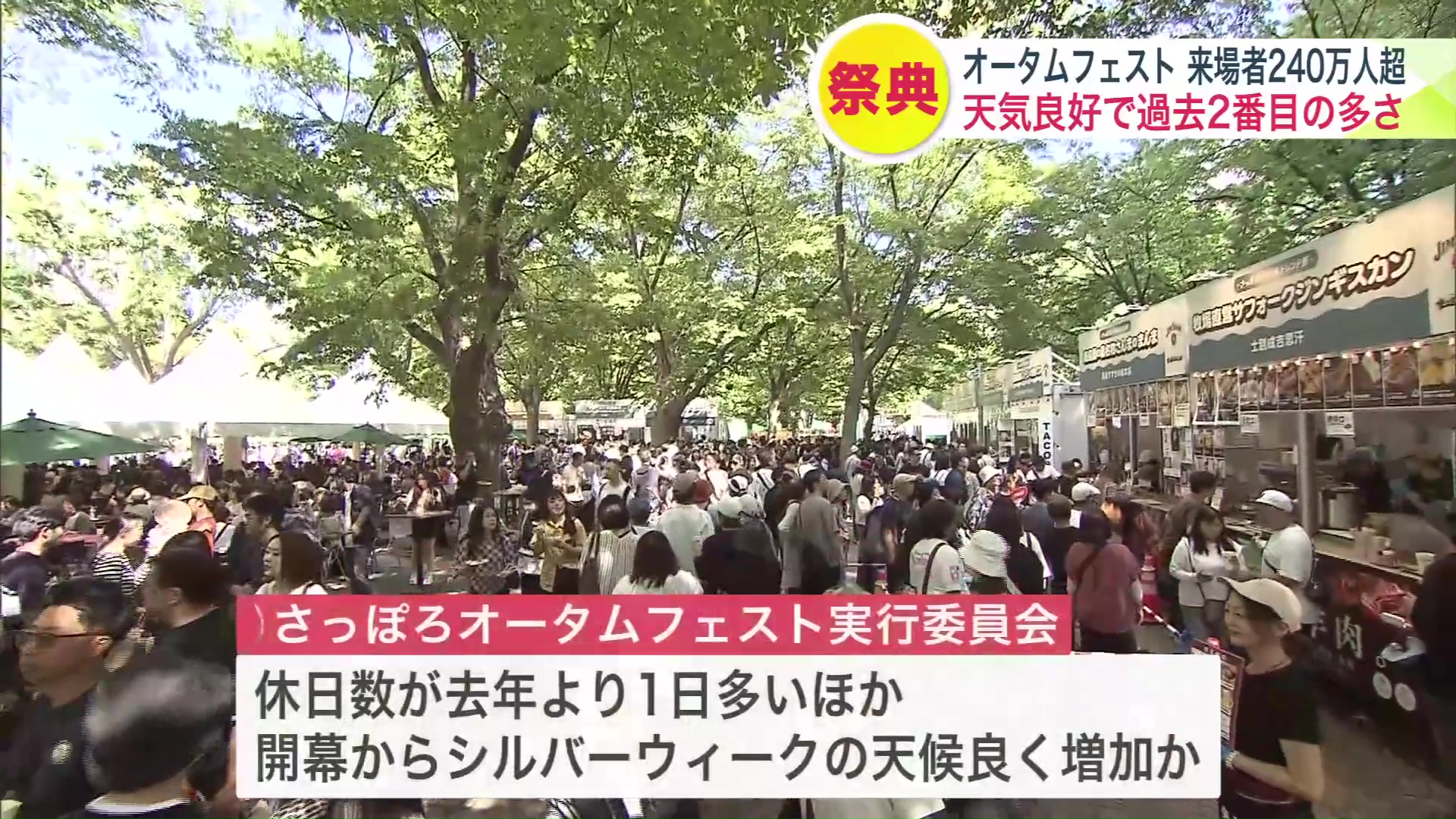 休日・天候に恵まれた事が要因か