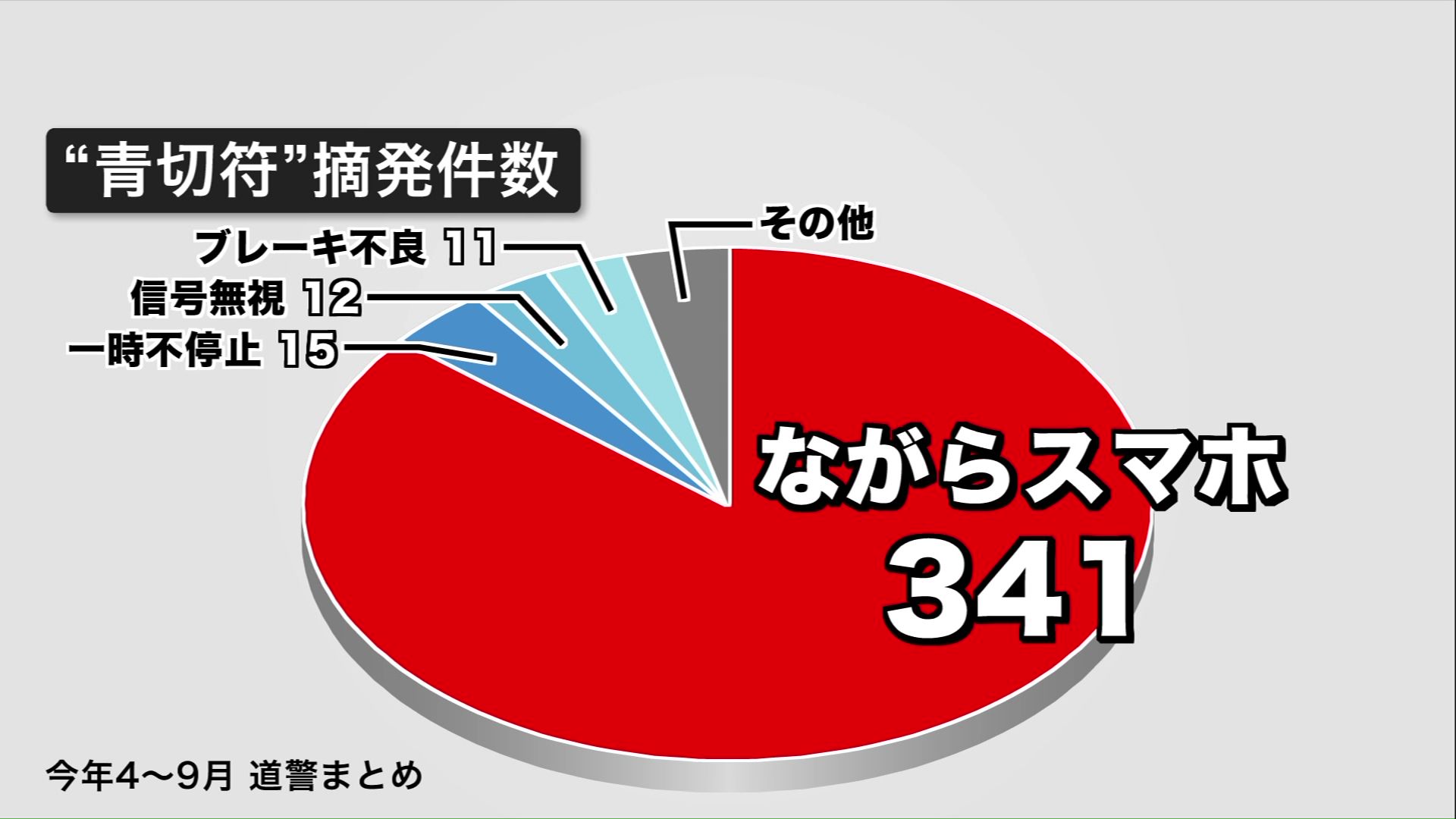 半年間で摘発された違反行為のうち、9割が「ながらスマホ」