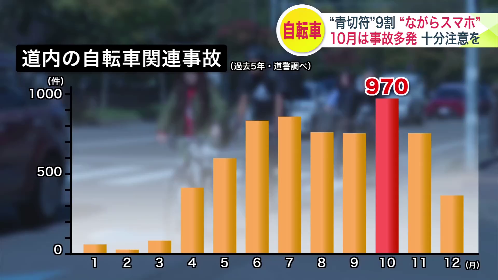 道内の自転車関連事故は、過去5年間で10月が最も多い(道警調べ)