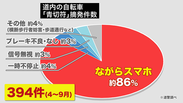 「ながらスマホ」は1発で青切符の対象に