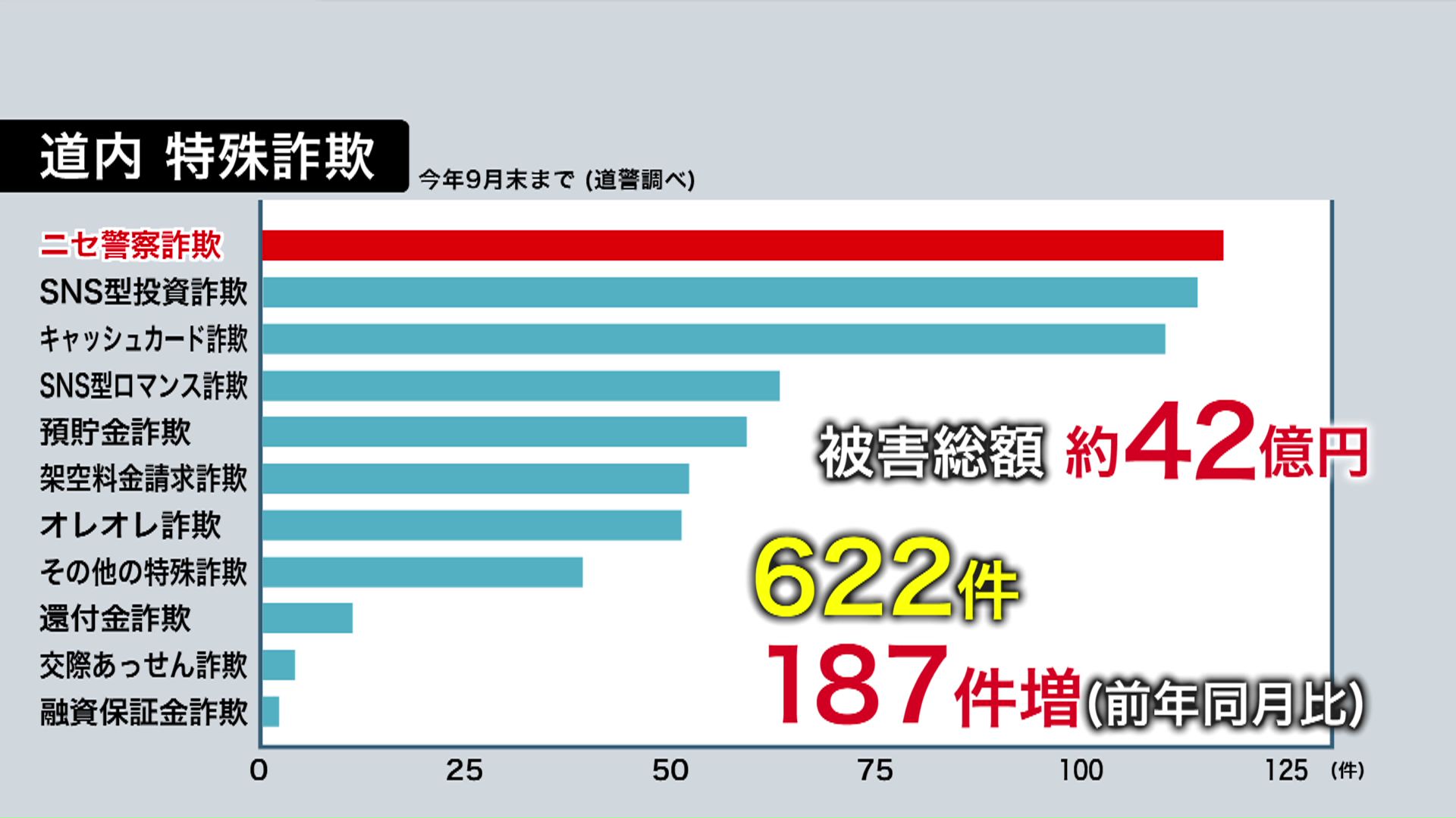北海道内の特殊詐欺