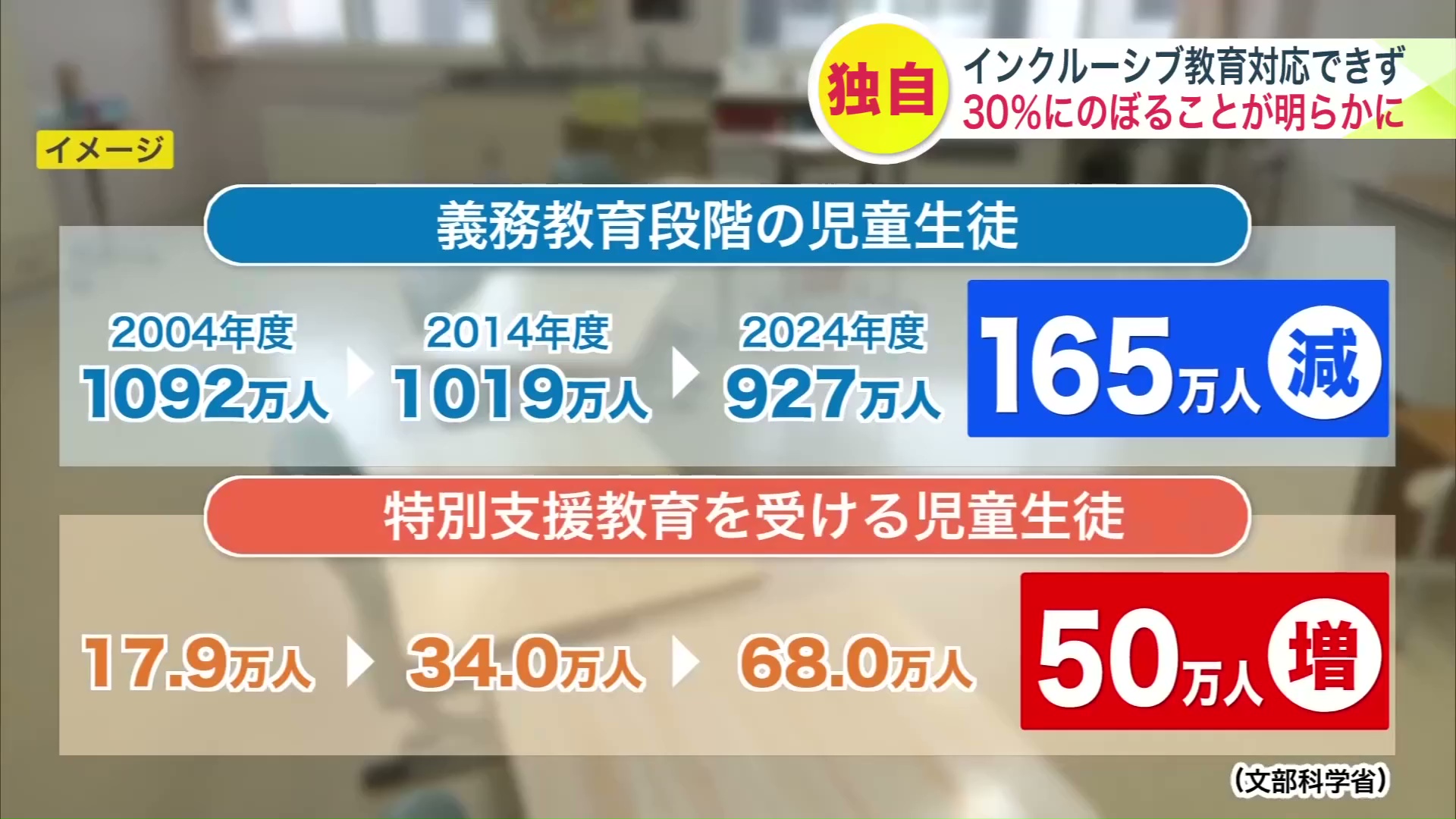 少子化の一方、特別支援教育を受ける児童は増加傾向
