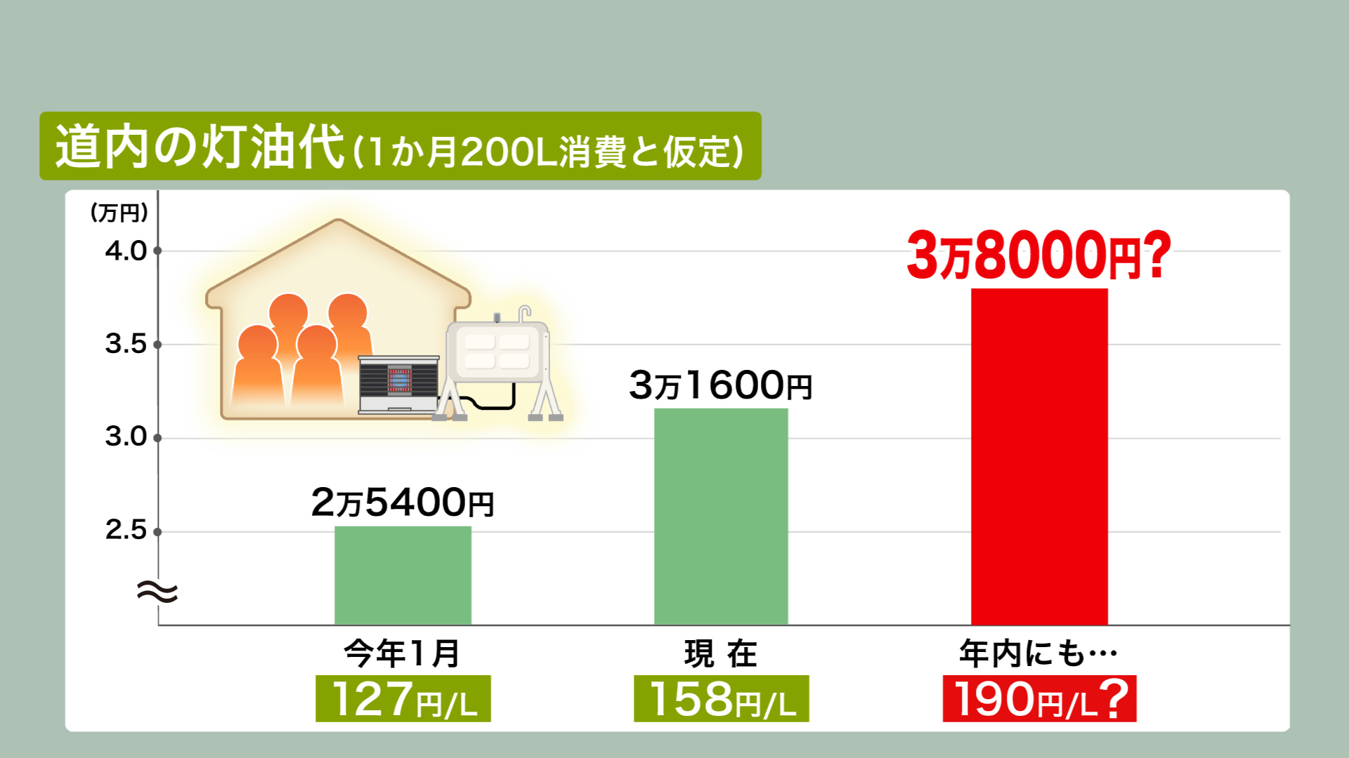 道内の灯油代（1か月200リットル消費と仮定）