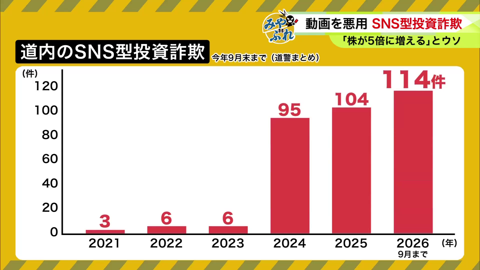 道内のSNS型投資詐欺（2026年9月末まで 道警まとめ）