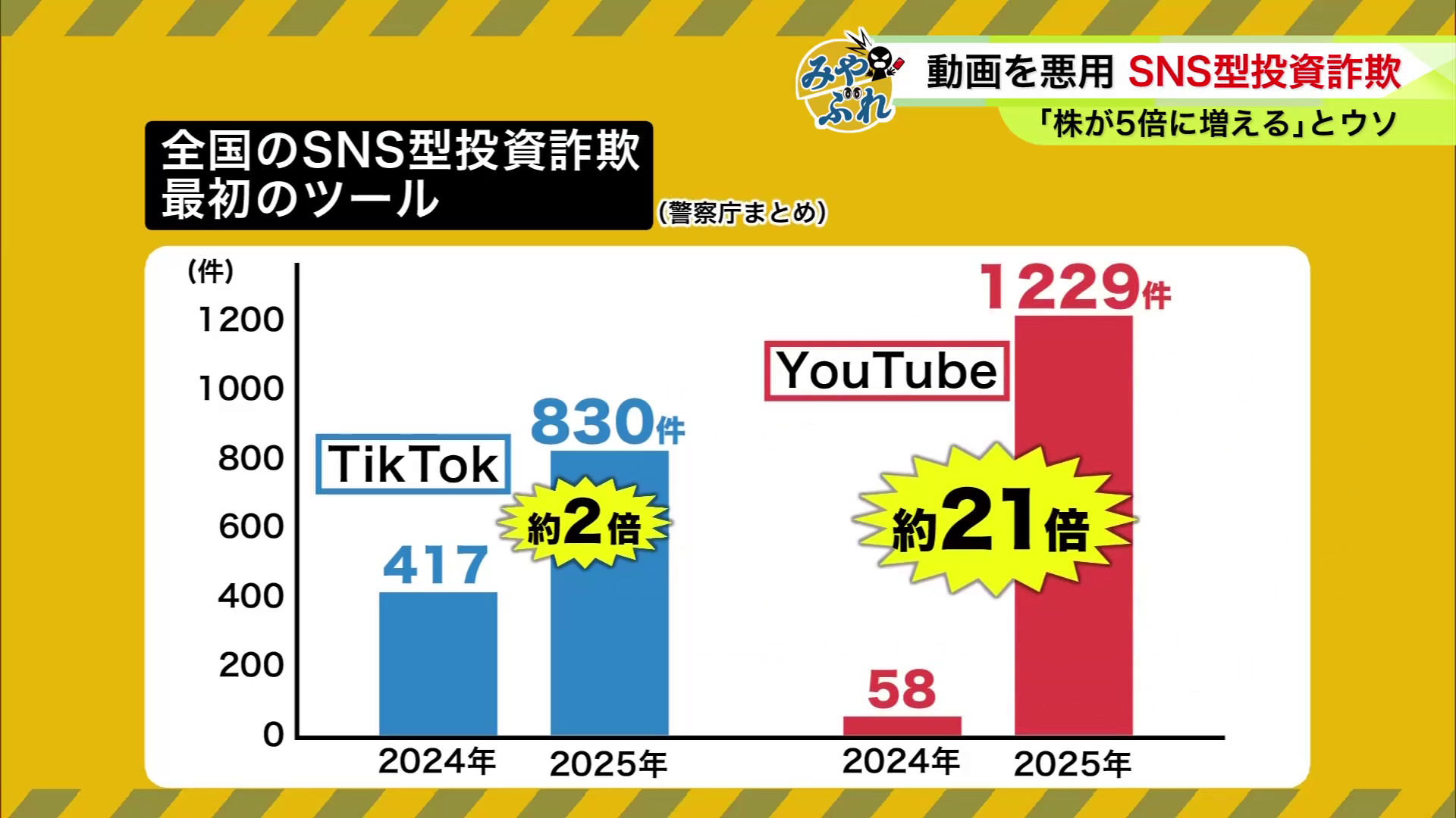 動画を使った手口が急増（警視庁まとめ）