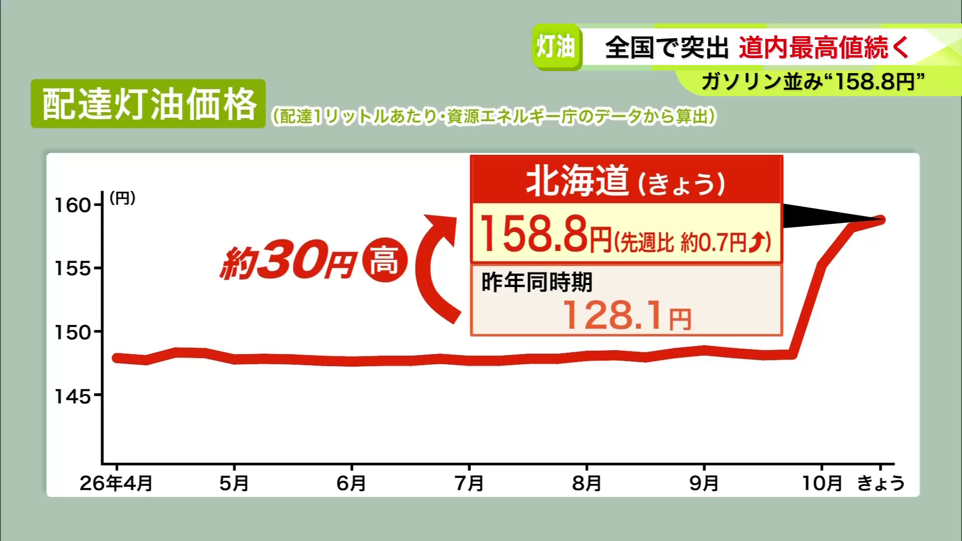 配達灯油価格（配達1リットルあたり・資源エネルギー庁のデータから算出）