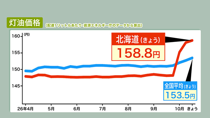 灯油価格(配達1リットルあたり・資源エネルギー庁のデータから算出)