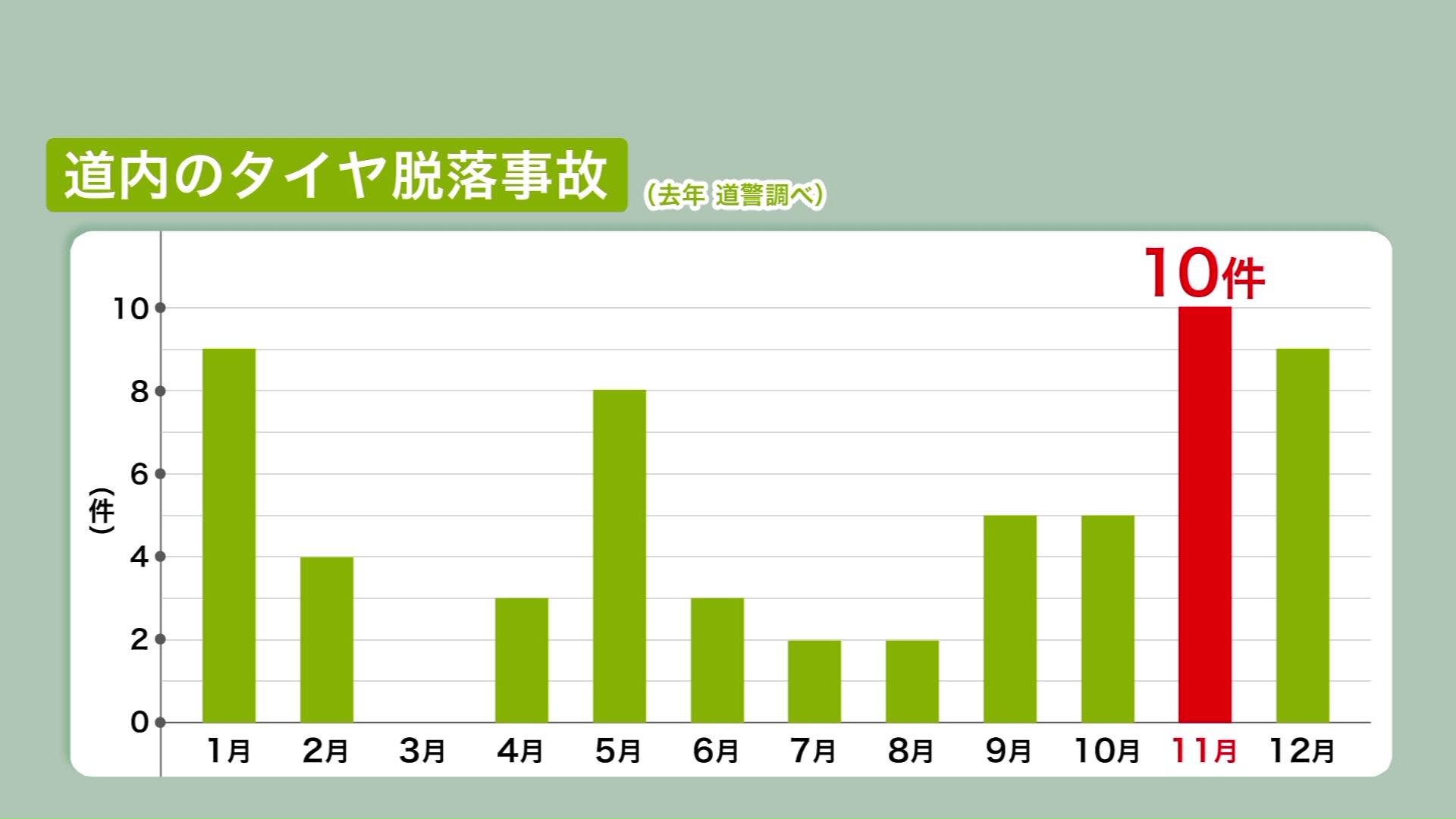 2025年、道内のタイヤ脱落事故は60件