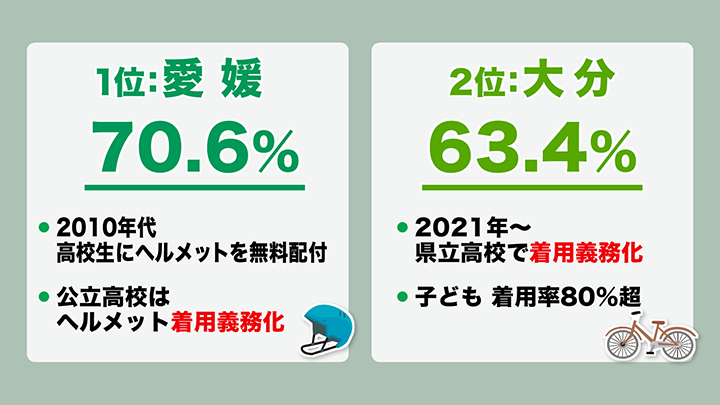 ヘルメット着用率の高い地域
