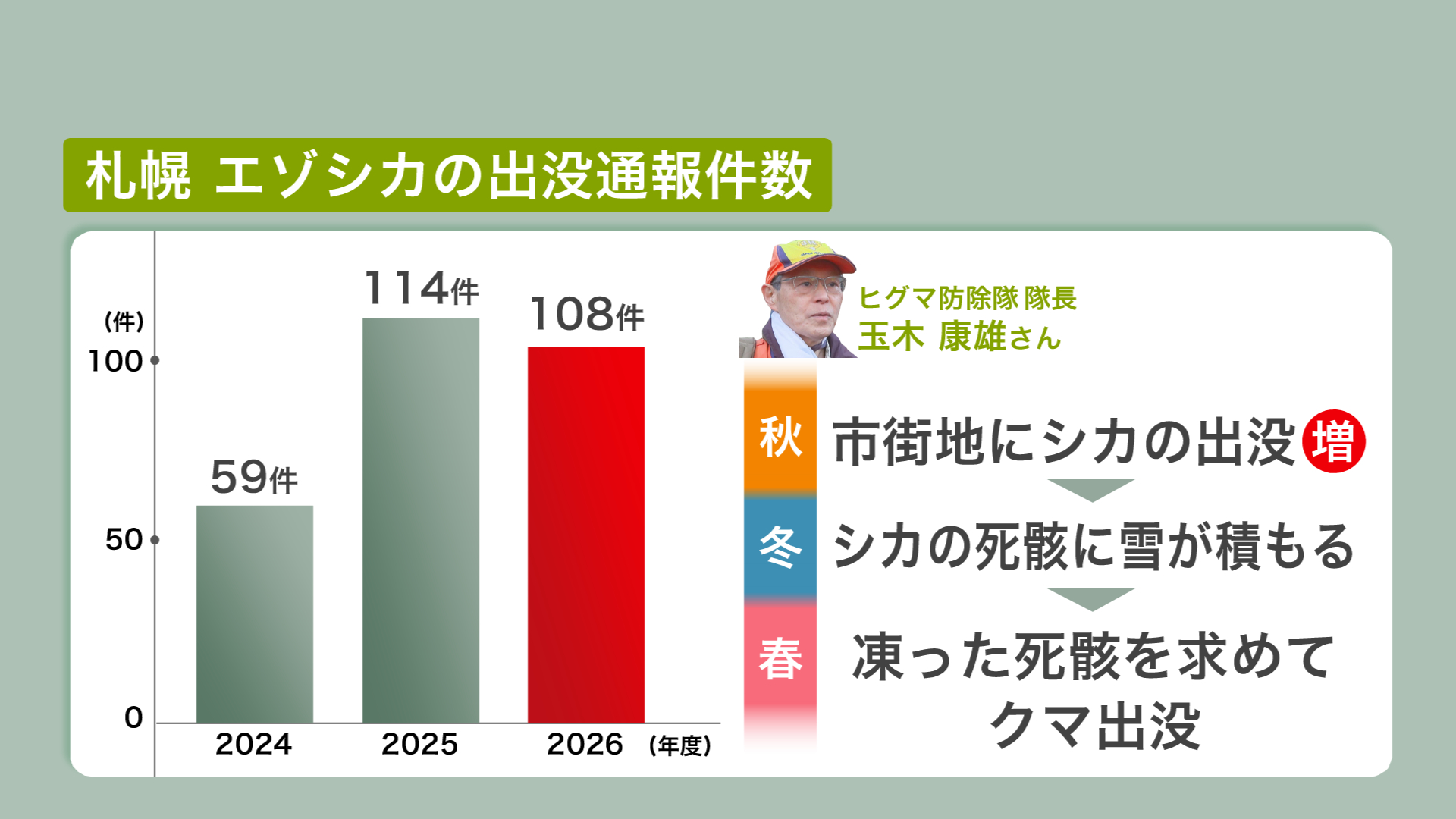 エゾシカの出没通報件数とクマ出没の懸念