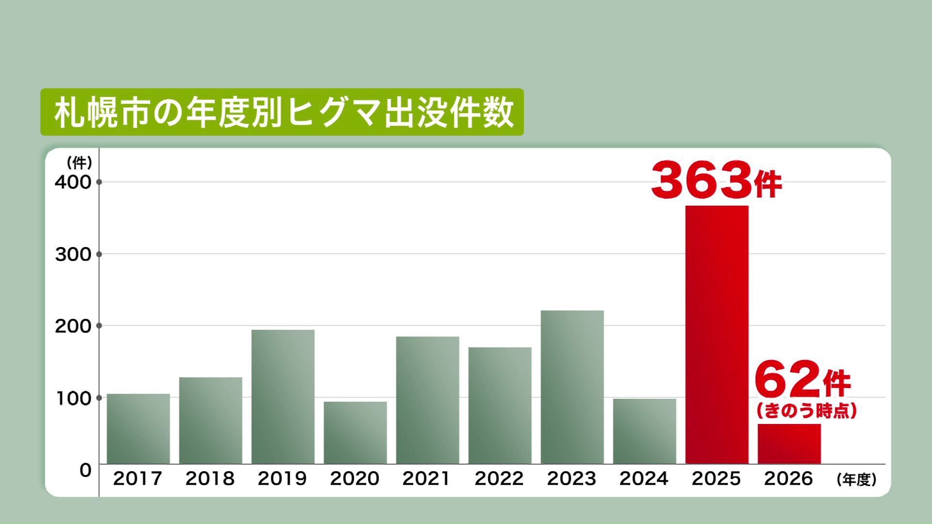 2026年度の出没数は62件にとどまる