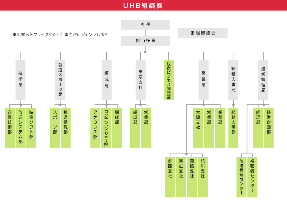 UHB組織図